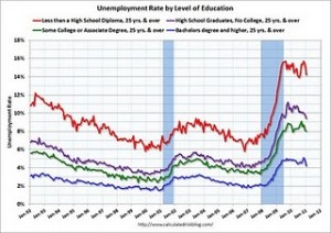UnemployedEducationJan2011